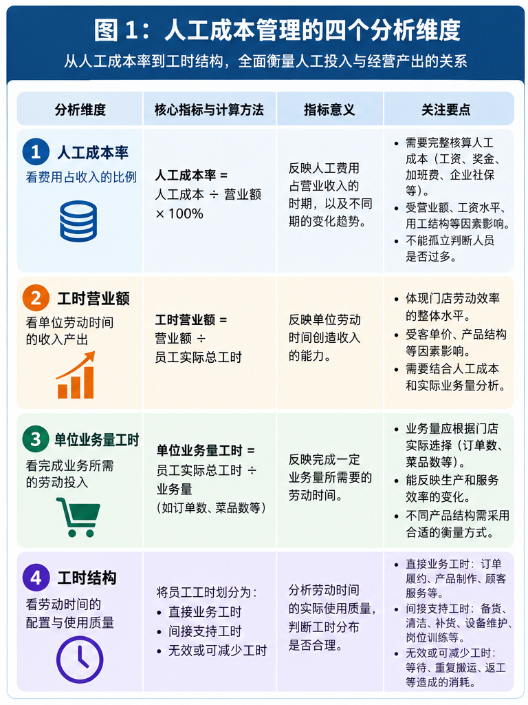 人工成本管理的四个分析维度