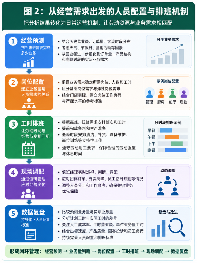 从经营需求出发的人员配置与排班机制